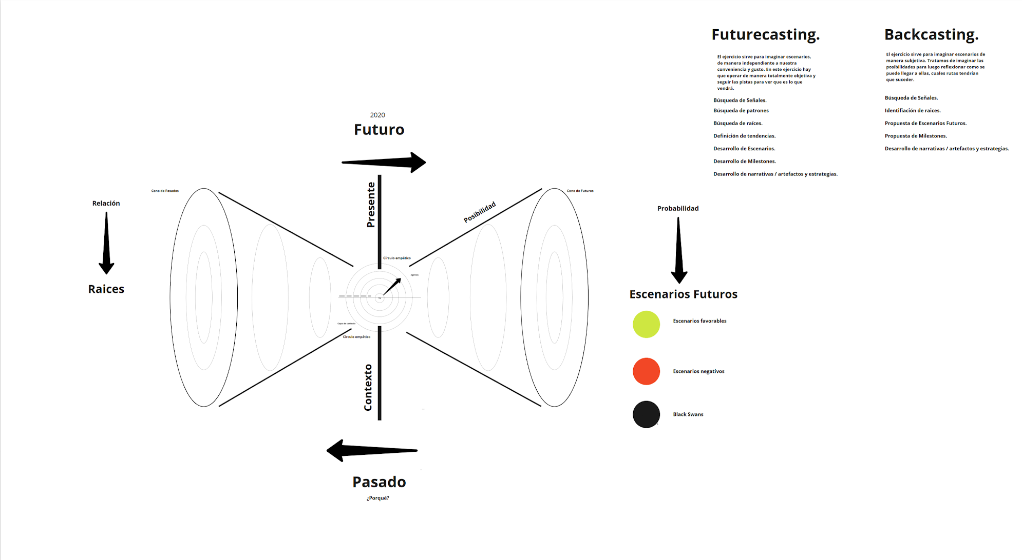 Doble Cono Contextual — framework (Miro, 2020)